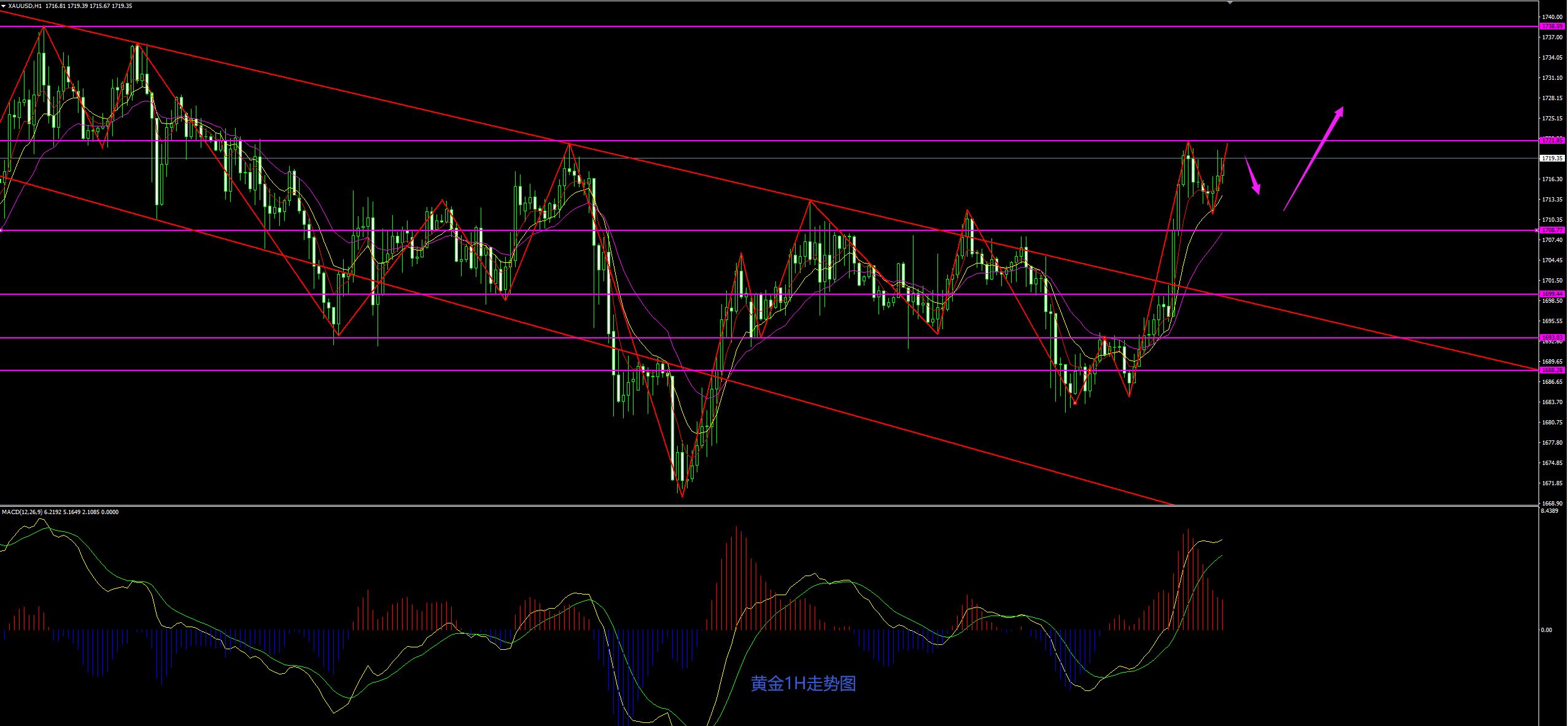 [黄金]缠禅说缠：黄金再次突破千七，非农能否再下一城！