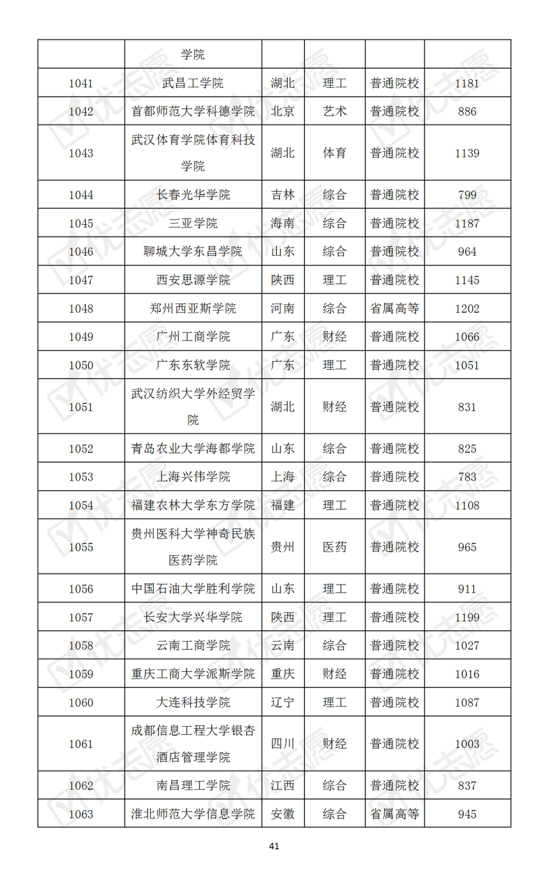 【】哪些大学最难考？本科普通批次院校考取难度排名速览！
