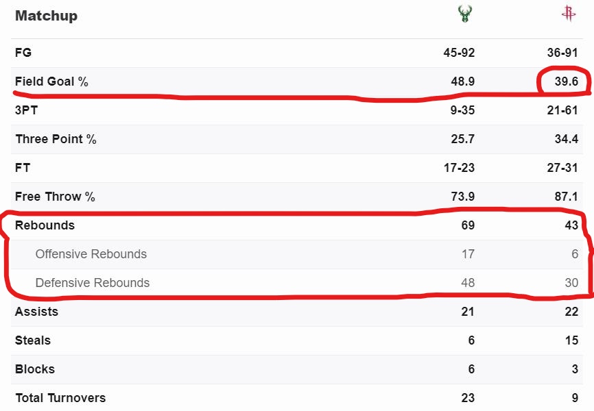 火箭队|输了26个篮板，命中率不到40％，火箭拿什么锤爆联盟第一的？