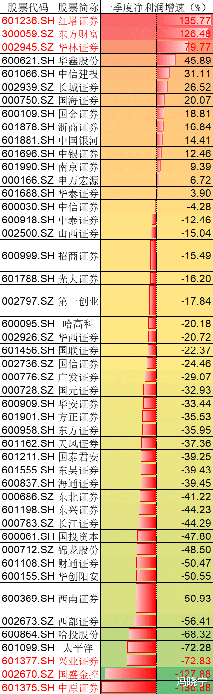 科技创新板|证券行业未来怎么分化？中报已经泄密