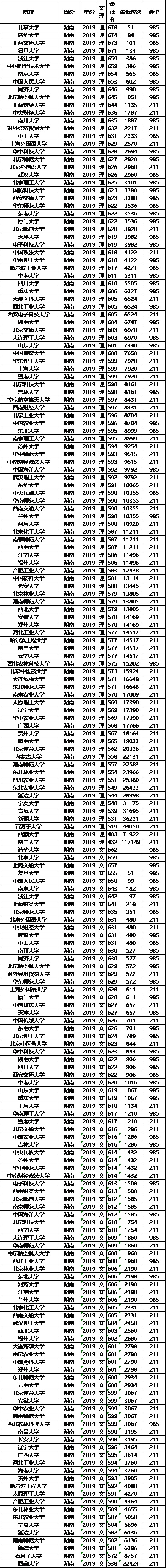 投档分数线■高考在即，211大学2019年各省投档分数线及位次排名，供参考！