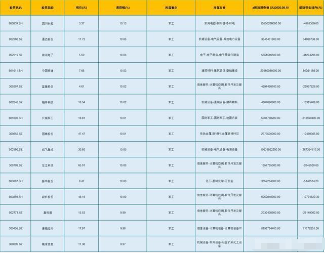 北斗导航|军工再发力!16只潜力军工龙头(名单),603067持股比例68.73%