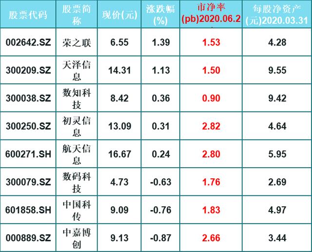芯片：A股18只科技股一览（名单），5G+芯片+互联网，市净率小于3