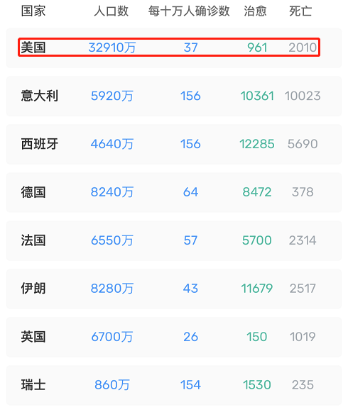 美国：截止到3月29日，疫情最新动态，美国传来噩耗，印度成最大“黑马”