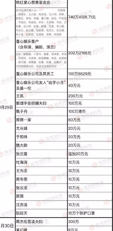 『古天乐』娱乐圈爆料！明星捐款最新名单内地明星活跃四大天王无人捐古天乐用一张图表达