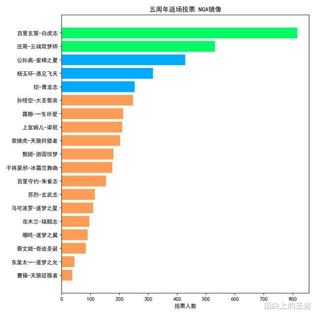 nga|王者荣耀五周年返场投票社区结果已出，大圣排第六，青龙志有戏？