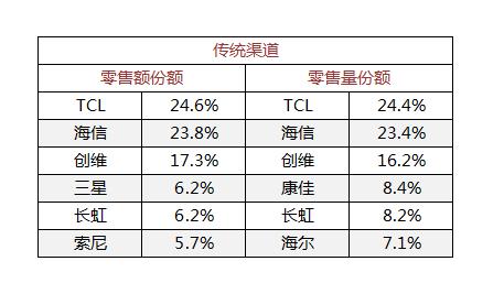 TCL|中怡康第27周数据,TCL电视零售额占比行业第一,继续称霸传统渠道