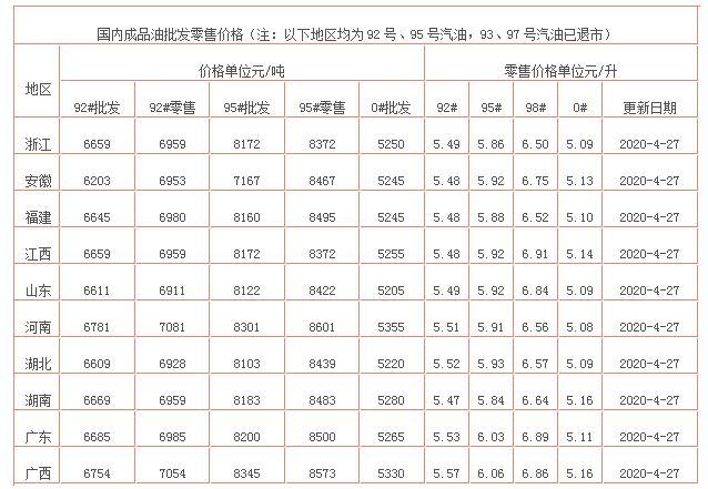 『油价』今日油价消息：今天4月27日调整后，加油站92、95号汽油价格