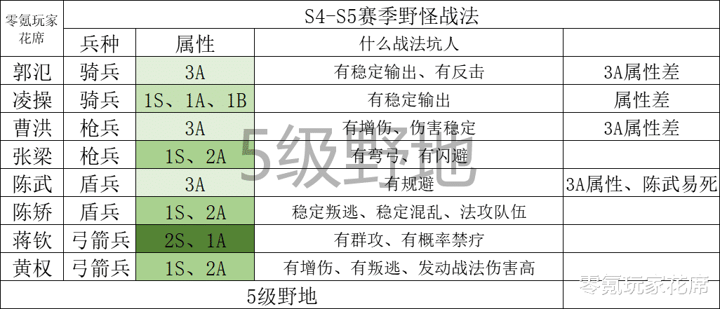 夏侯惇|三国志战略版：最新的夏侯惇单刷玩法，14级开荒4级土地，S6赛季开荒有什么注意的