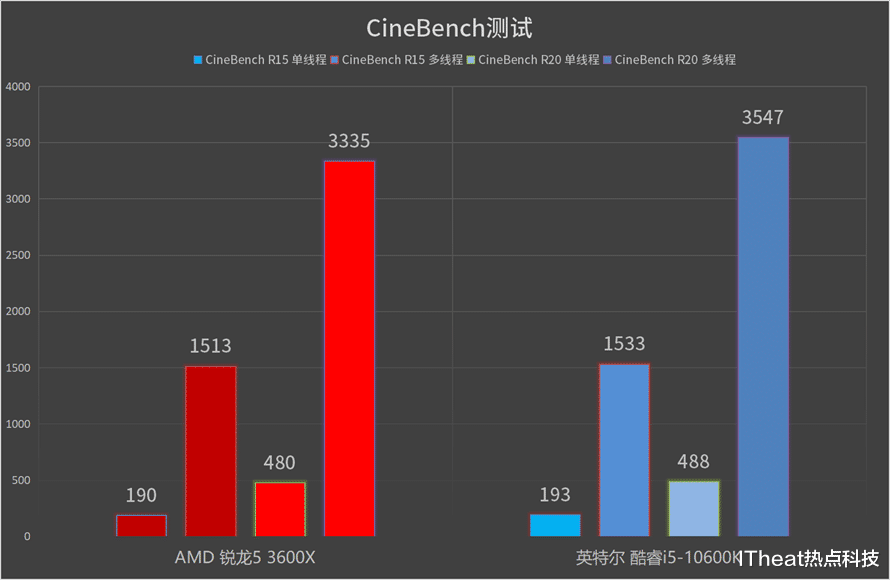 「华为」超线程加量不加价:英特尔酷睿i5-10600K处理器首发评测