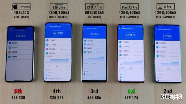 「小米科技」5部手机安兔兔跑分测试:iPhone11ProMax垫底 比第一差14万分