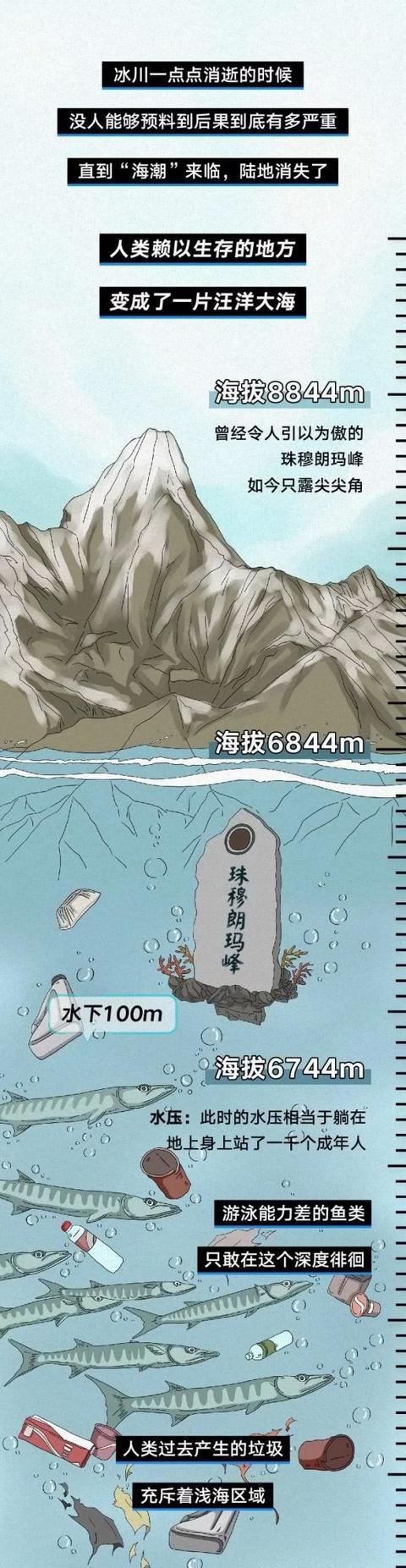 『全球变暖』“我在水下6000米，看到北京故宫！! ! ! ”