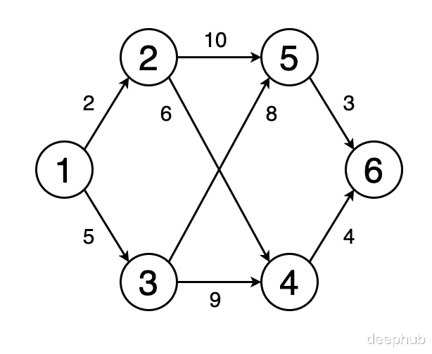 算法|10种图算法直观可视化解释