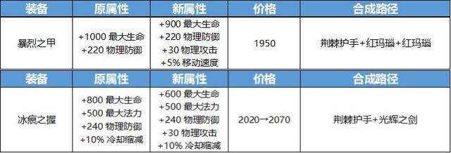 王者榮耀：攻防裝迎來巨變，反甲重做/無盡削弱，新增永夜護甲-圖4