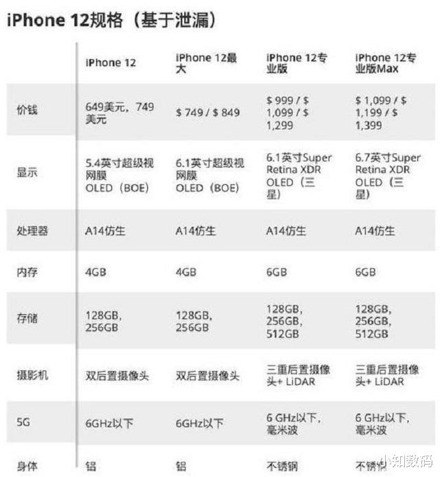 iphone12|iPhone12如期而至，上市时间基本确定，连价格也提前泄密