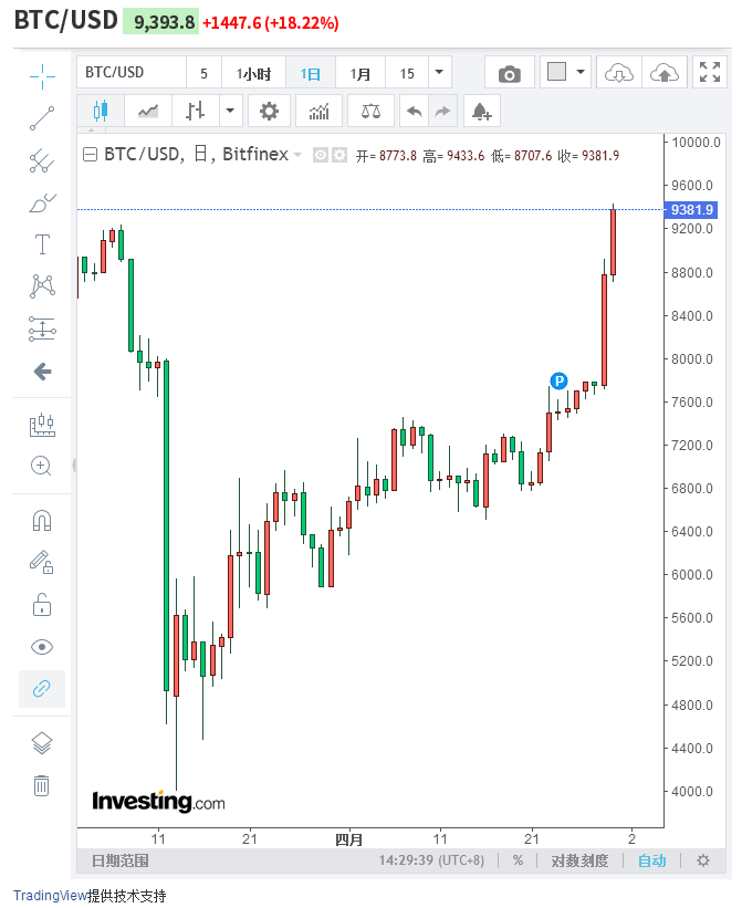 比特币：比特币价格突破6.6万，6000元买一台矿机，多少天可以回本？