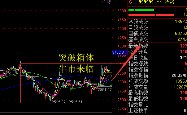科技创新板|大胆预测一下，A股什么时候可以突破历史6124点？