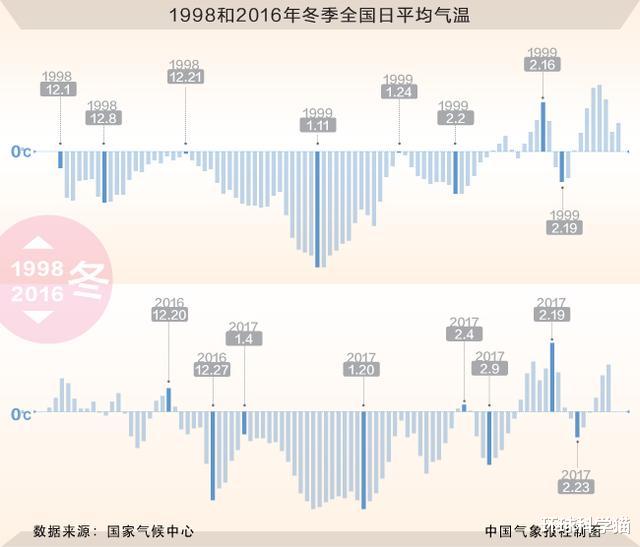 全球变暖|拉尼娜现象发展如何?了?？今年我国是冷冬还是暖冬？