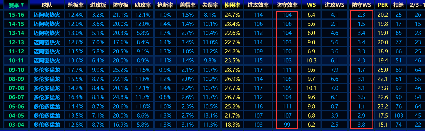 「克里斯·波什」人物|若处在小球时代的克里斯?波什，会是巅峰王者吗？