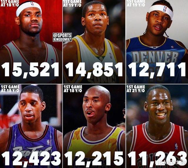 迈克尔·乔丹@美媒公布26岁前总得分榜,乔丹仅第6,安东尼第3,詹杜霸屏