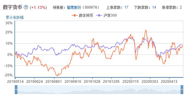 「数字货币」数字货币板块异动，A股17只相关优质个股曝光，绩优股净利润5亿