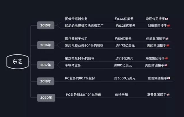 东芝|百年东芝不再，连U盘也没留下