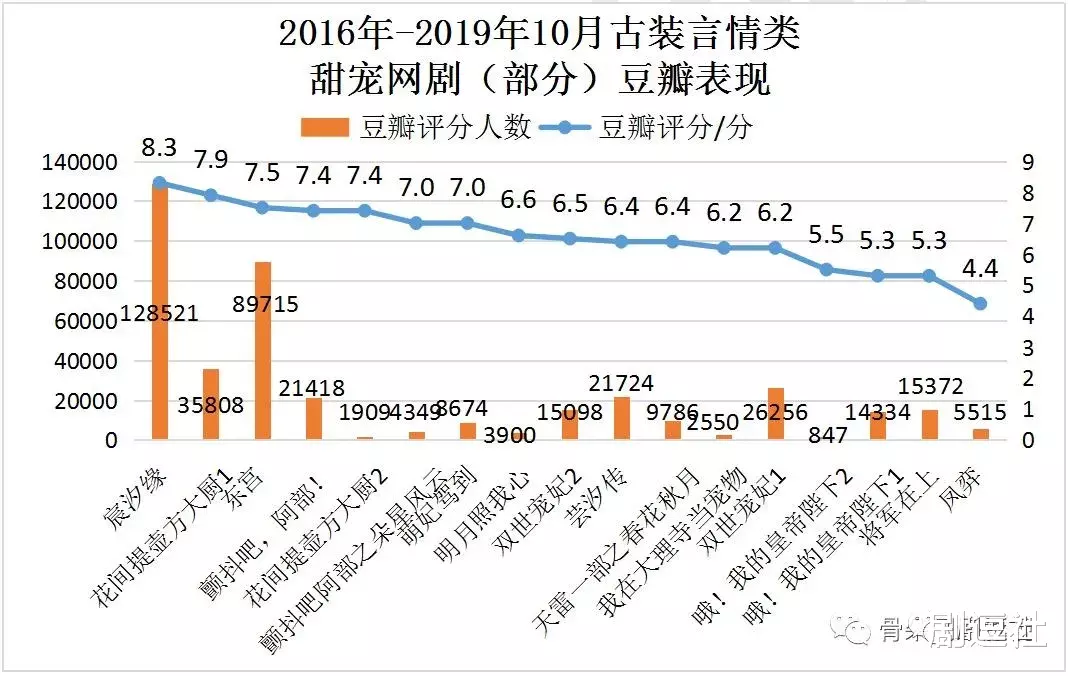 杀阡陌@《双世宠妃》后的古装甜宠时代，靠炮制套路已经行不通了！