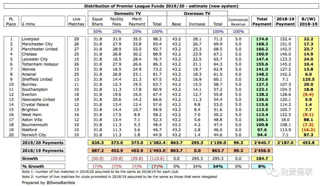 英超|1.66亿!曼联转播收益创历史纪录,英超副班长都能完爆德甲冠军