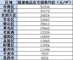 2019年青岛新房每平米仅涨113元 2020有望迎购房好时机
