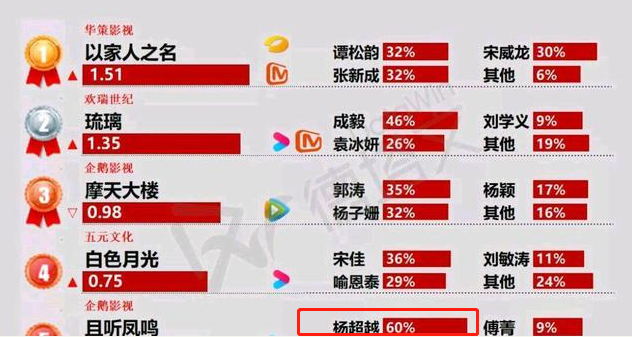 电视剧|电视剧榜！《琉璃》第5，《以家之名》跌出前10，第一播放量42亿