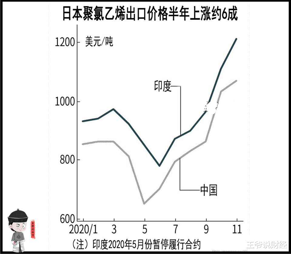 日本聚氯乙烯6連漲！對中國、印度出口價格上漲8%-9%！原因為何？-圖3