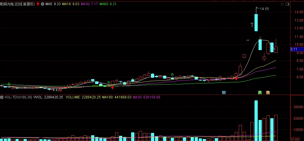 任子行|指数无力,行情完了?