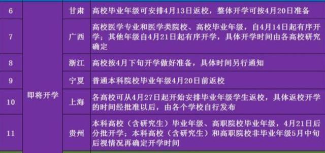 『高校』15省高校开学有着落，而这7个省即将开学，大学开学季真的来了？