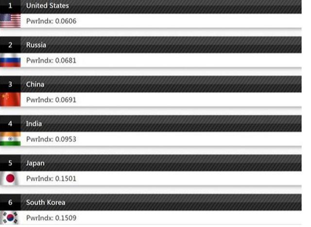 日本|2020年全球军力排行榜出炉，联合国2常掉出前六，中国排名如何