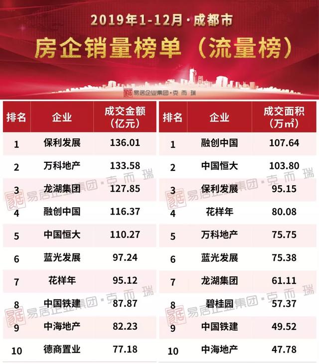 【TOP10全搜索】从销量与土拍榜单数据，看成都楼市变化