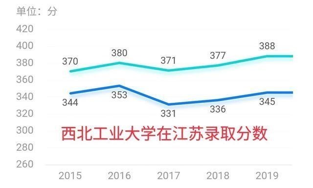 :西北工业大学高考录取分数分析,高考填报有什么好专业?