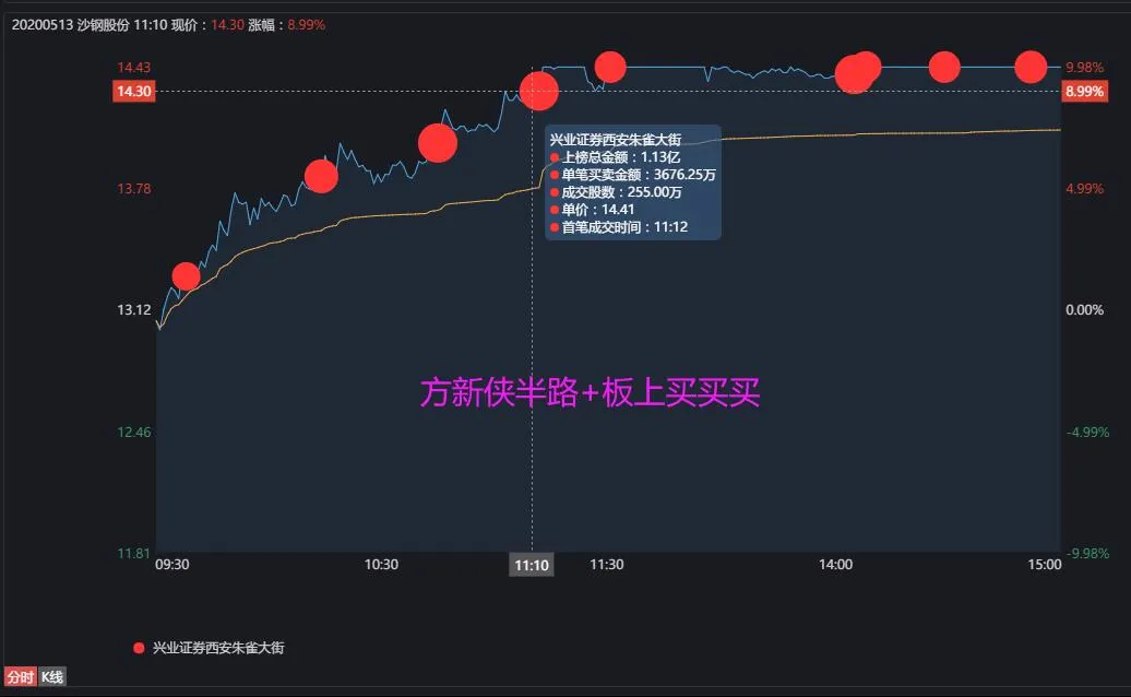 [低开]炸裂！章盟主3亿主封一股，还打出了9个1万手连排的队列！