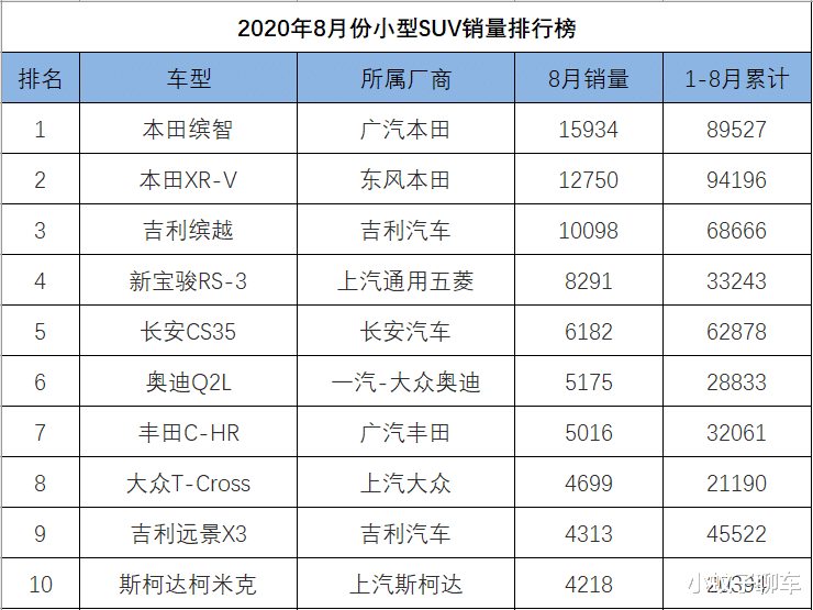 8月份小型SUV銷量排行，本田再奪冠亞軍，吉利繽越穩居第三-圖5