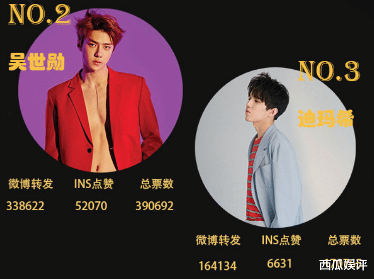 张艺兴|“亚太最帅面孔”最新排名，王一博第4张艺兴16，第一万万没想到