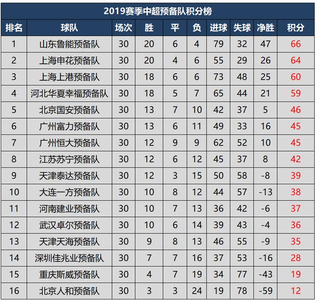 『中超』中超预备队打中乙?这3支中超球队预备队实力最强