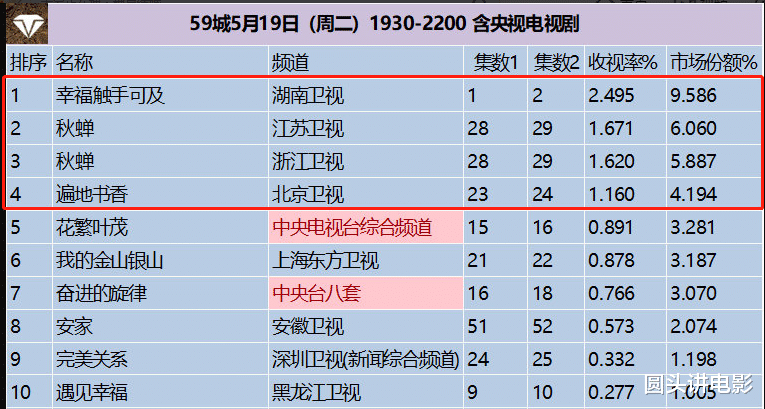 『电视剧』热播电视剧收视率Top3：《秋蝉》跌至第二，第一收视高达2.49%