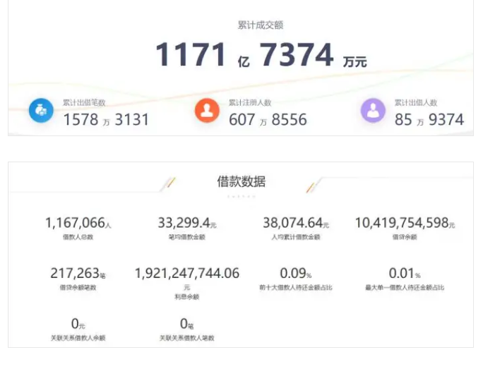 网贷平台▲又一家千亿网贷平台清退