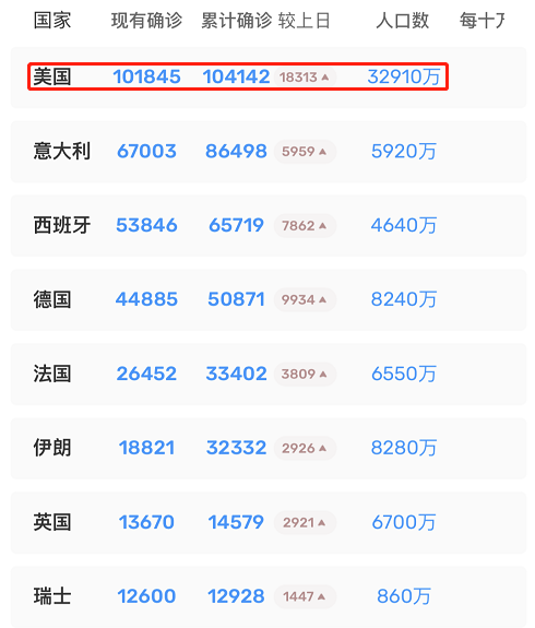 「美国」截止到3月28日，疫情最新动态 美国确诊破10万，美国流感“消失了”？