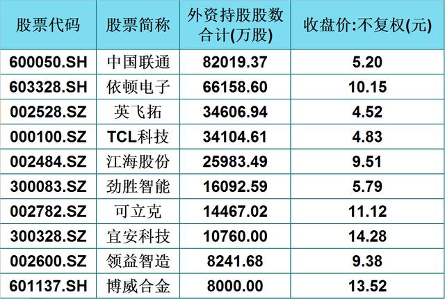 #股价#A股这60只5G概念股(名单),股价15元以下,外资持股大于百万股