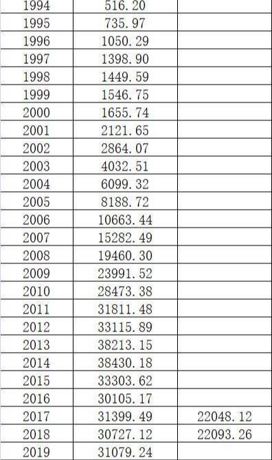 『黄金』中国购买美债的上万亿从哪里来？为什么不买技术和黄金？