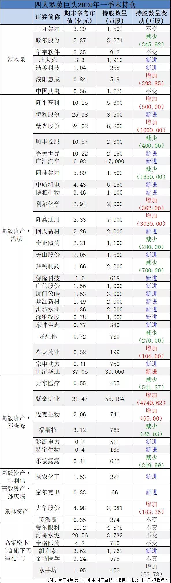 『科技股』四大顶级私募巨头一季度持仓大曝光，有你的自选吗？（表单）
