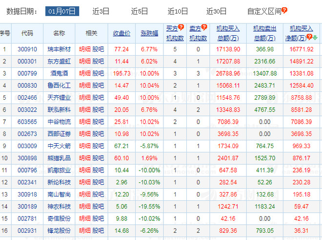 市值 龙虎榜：方新侠7000万巨亏！明天忍痛割肉？