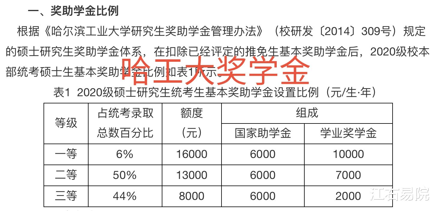 奖学金：哈尔滨工业大学公布考研拟录取名单，奖学金每人都有，最低8000！
