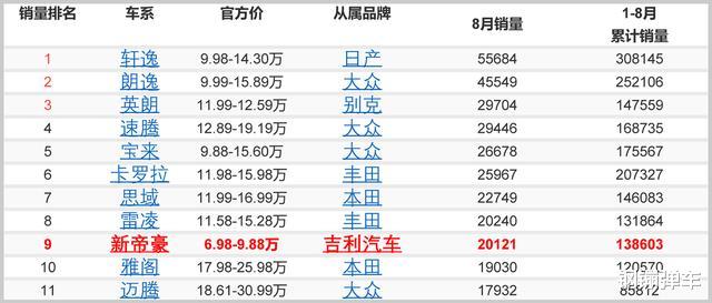 吉利帝豪|年轻人的第一辆车，一公里0.34元，比帝豪便宜，关键颜值迷倒一片