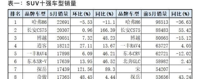 SUV▲盘点2020年前五个月销量最好的10款SUV车型，你的爱车上榜了吗？